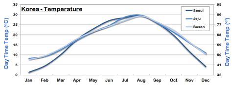average temperature in south korea by month.